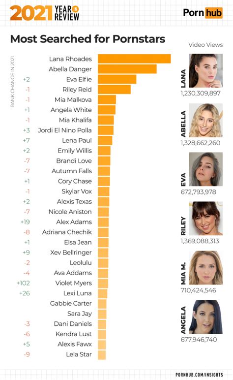 most searched pornstars|Pornhub reveals 2021’s most popular searches in America